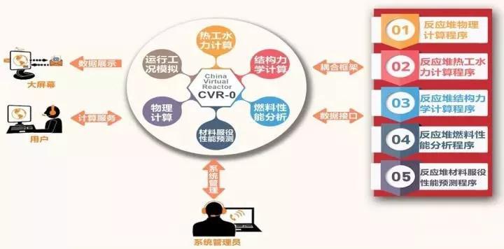 中核集团启动我国首个E级超算数值反应堆系统研发，信息安全开发同步推进