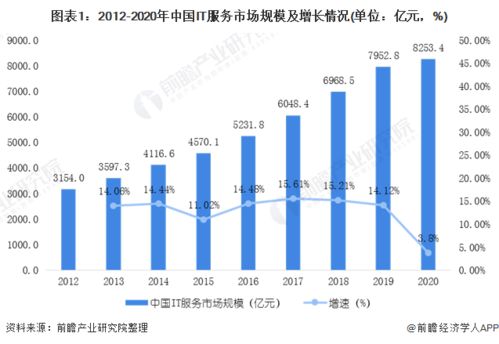 2020年中国IT运维管理行业发展现状与2025年市场前景预测